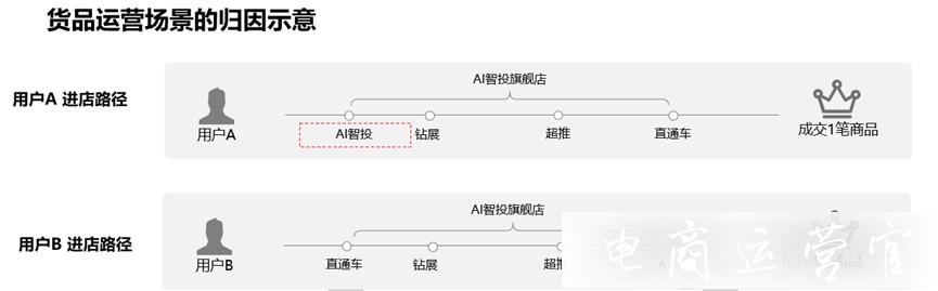 萬相臺和直超鉆的區(qū)別有哪些?萬相臺怎么投放更好?